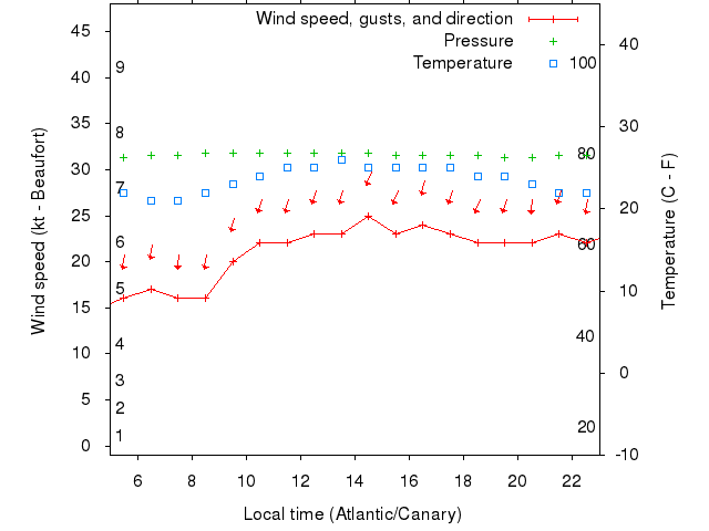 Weather graph