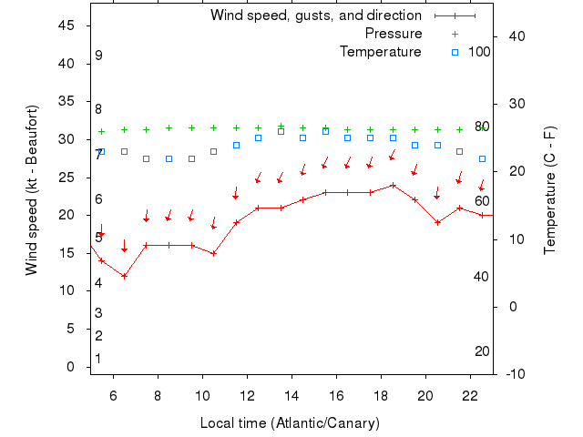 Weather graph