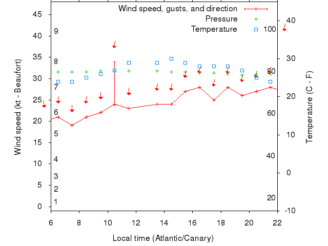 Weather graph