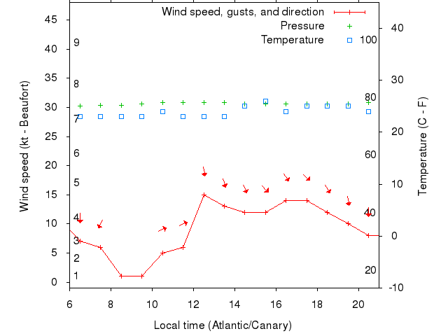 Weather graph