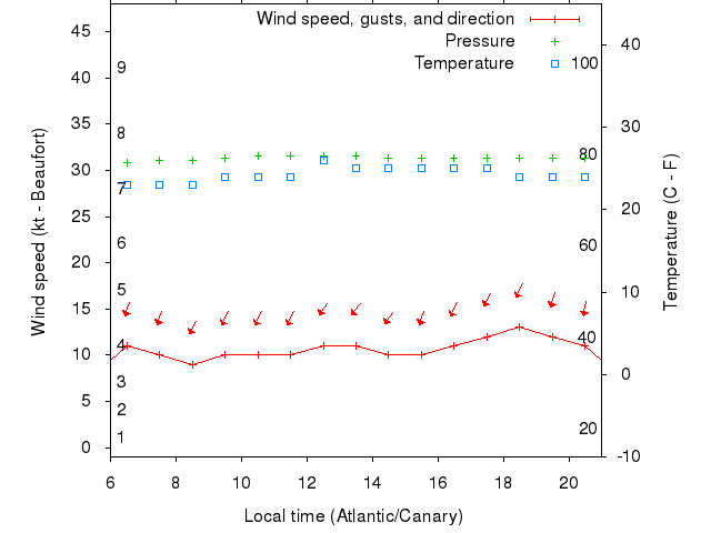 Weather graph