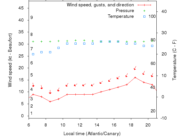 Weather graph