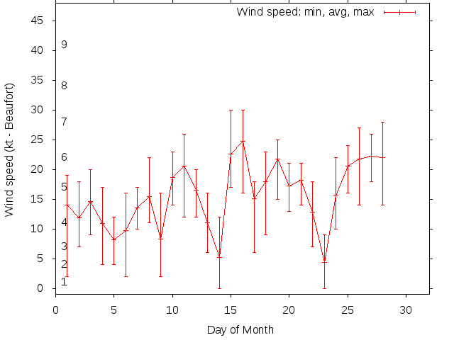 Monthly wind variation chart