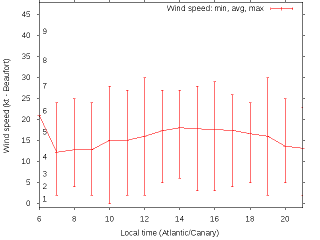 Daily wind variation chart