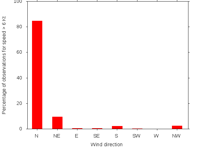 Monthly wind direction chart