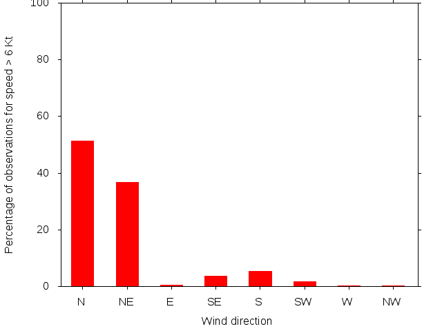 Monthly wind direction chart