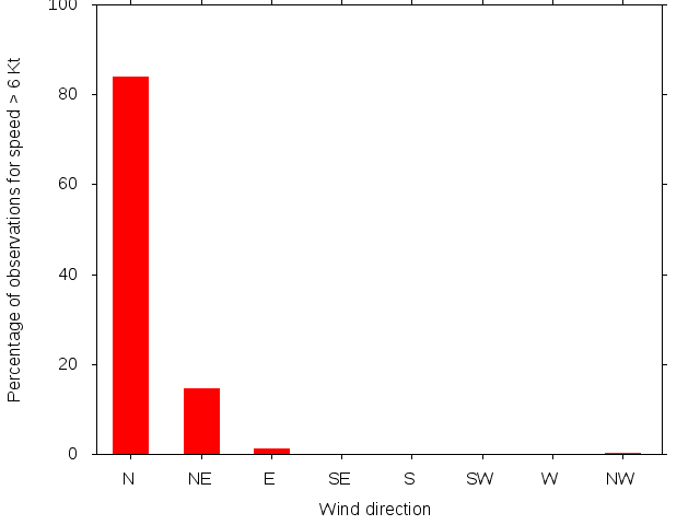 Monthly wind direction chart