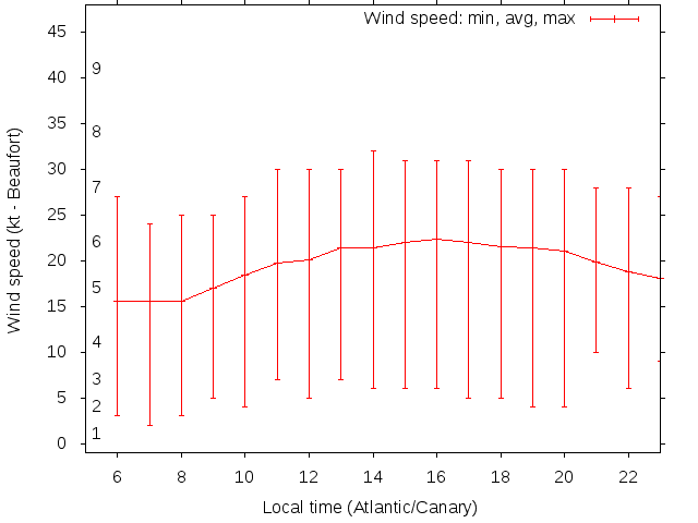 Daily wind variation chart