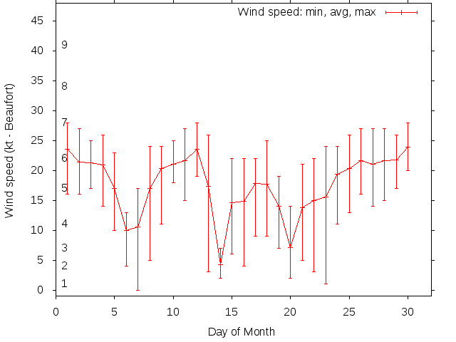 Monthly wind variation chart