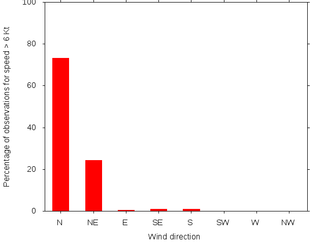 Monthly wind direction chart