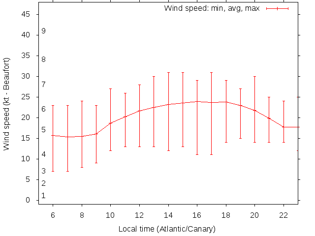 Daily wind variation chart