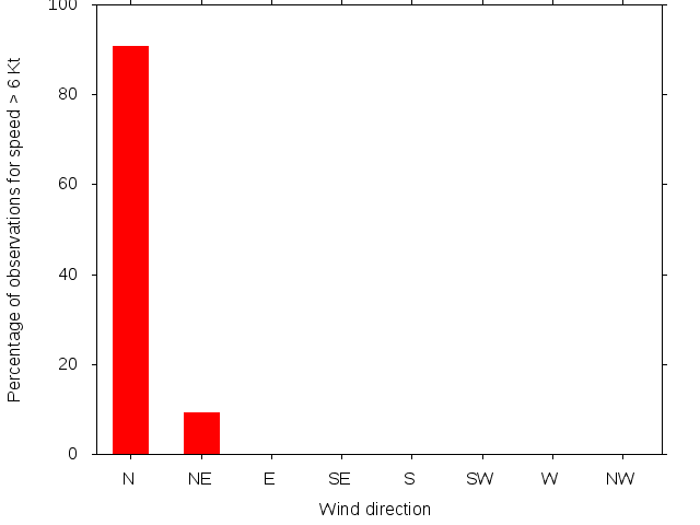 Monthly wind direction chart