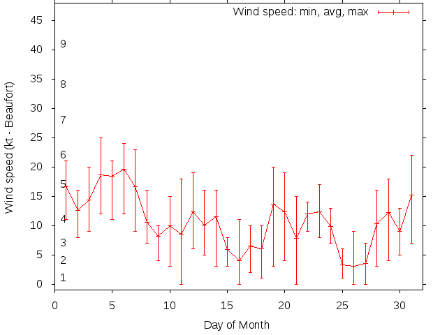 Monthly wind variation chart