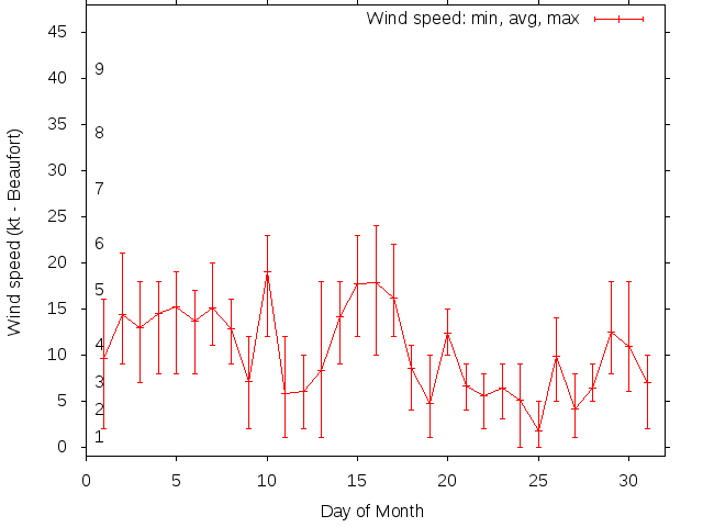 Monthly wind variation chart