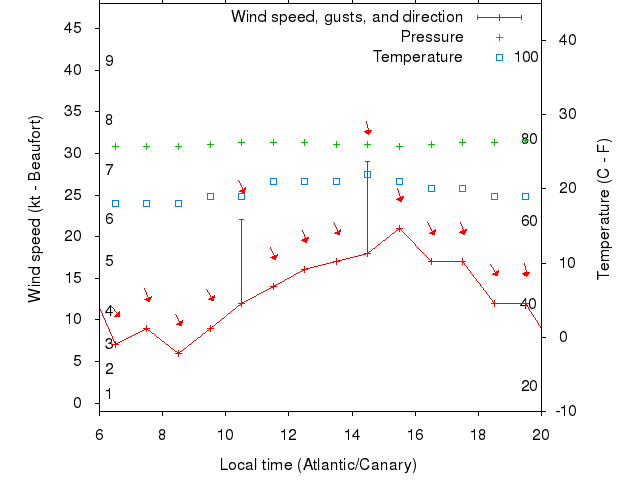 Weather graph