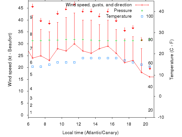 Weather graph