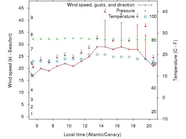 Weather graph