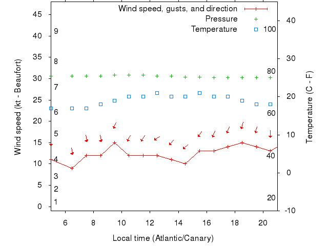 Weather graph