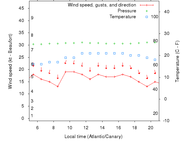 Weather graph