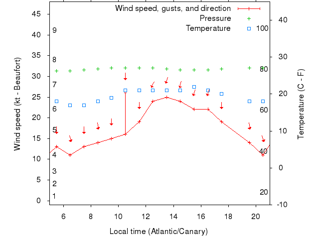 Weather graph