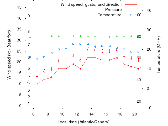 Weather graph