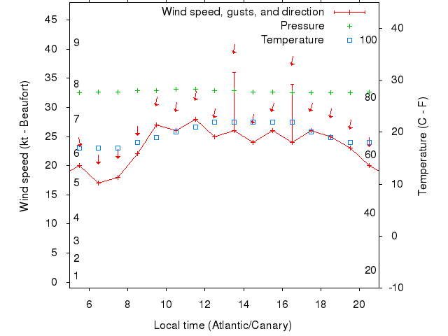 Weather graph