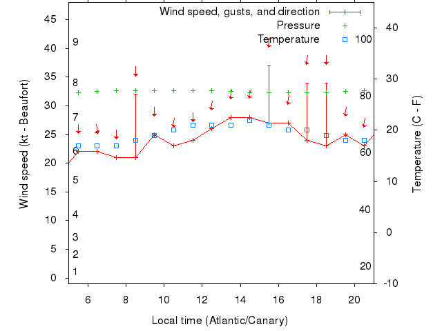 Weather graph