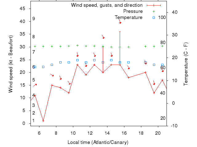 Weather graph