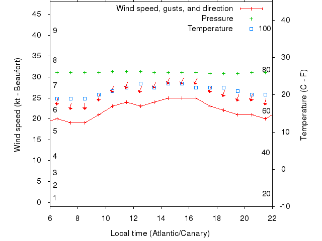 Weather graph