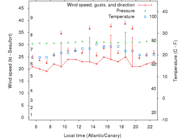 Weather graph