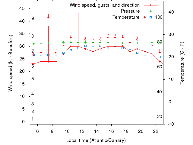 Weather graph