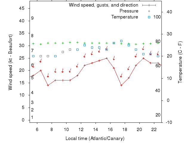 Weather graph