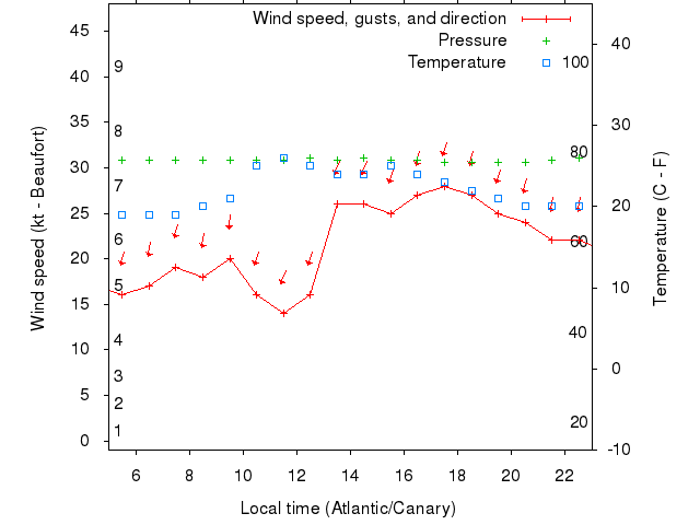 Weather graph