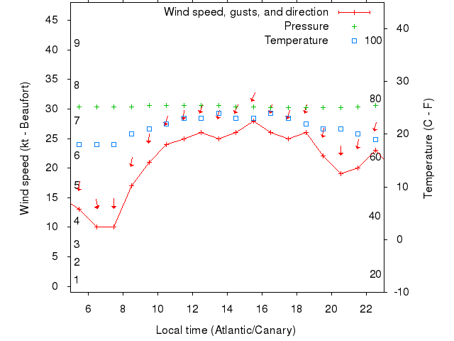 Weather graph