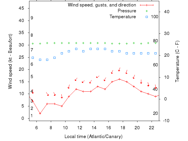 Weather graph