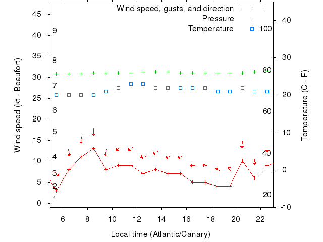 Weather graph