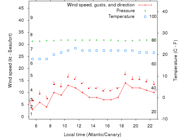 Weather graph