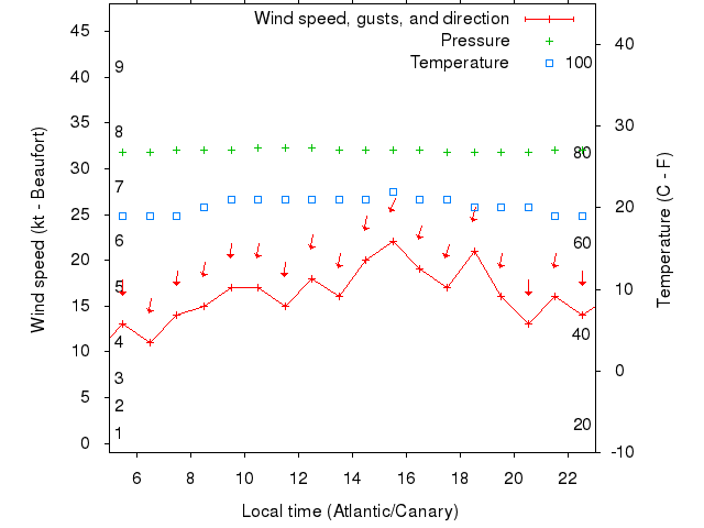 Weather graph