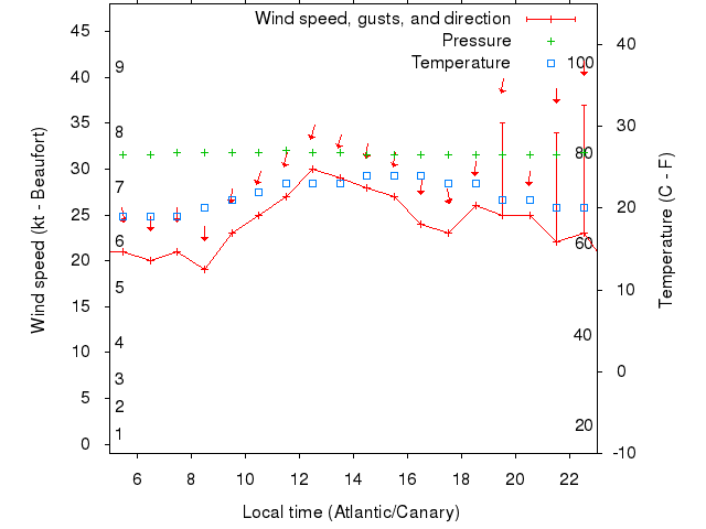 Weather graph