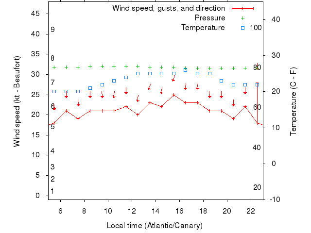 Weather graph