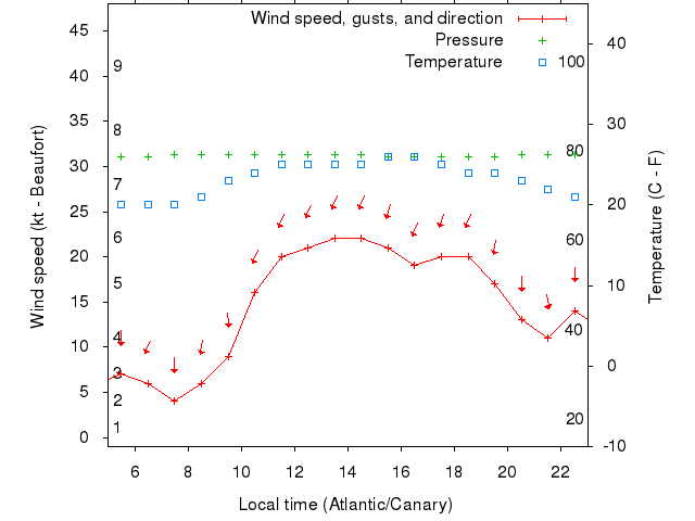 Weather graph