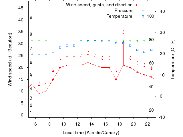 Weather graph