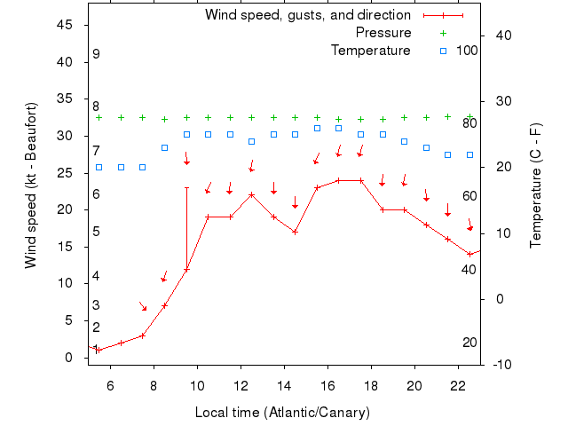 Weather graph