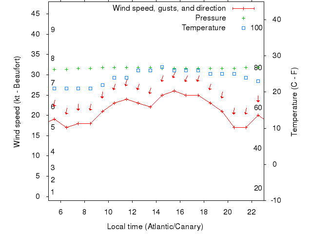 Weather graph