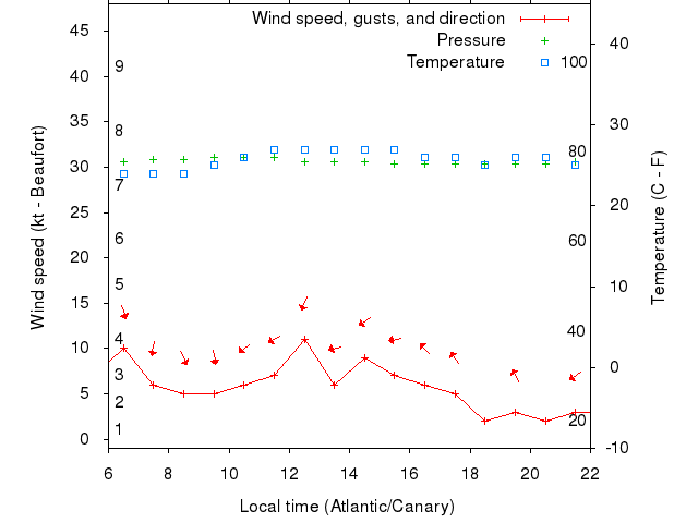 Weather graph