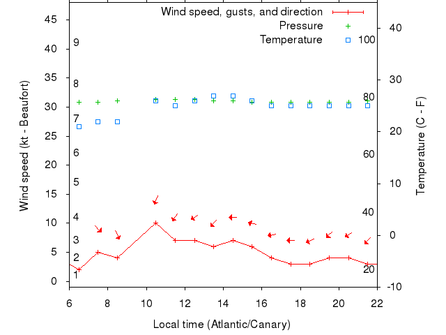 Weather graph