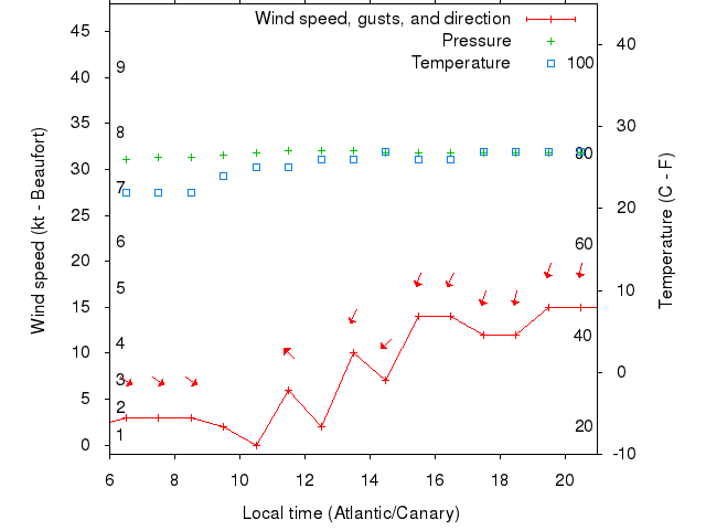 Weather graph