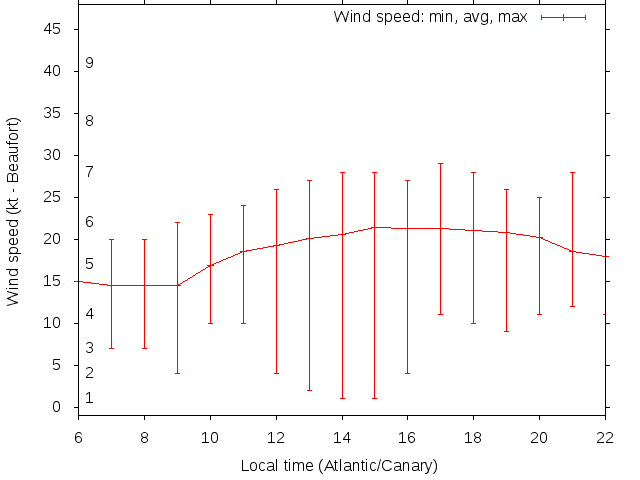 Daily wind variation chart