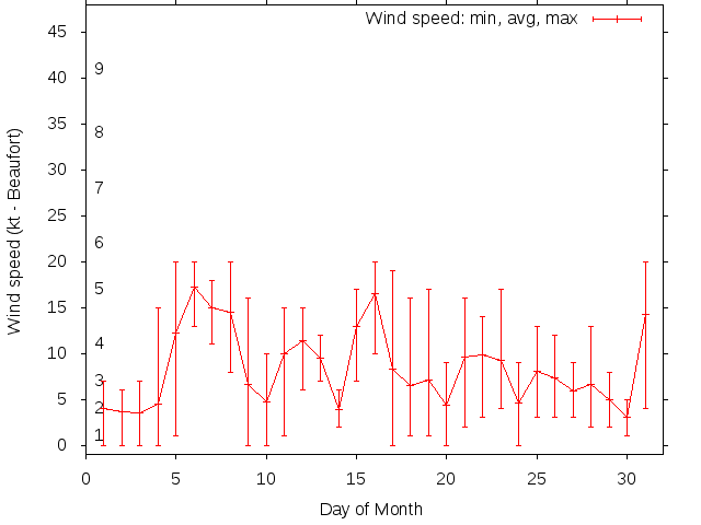 Monthly wind variation chart