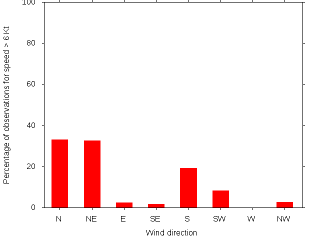 Monthly wind direction chart